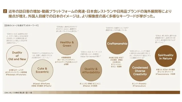 海外の興味分野が多様化・深化：日本のイメージはより解像度の高く多様に＿参考画像